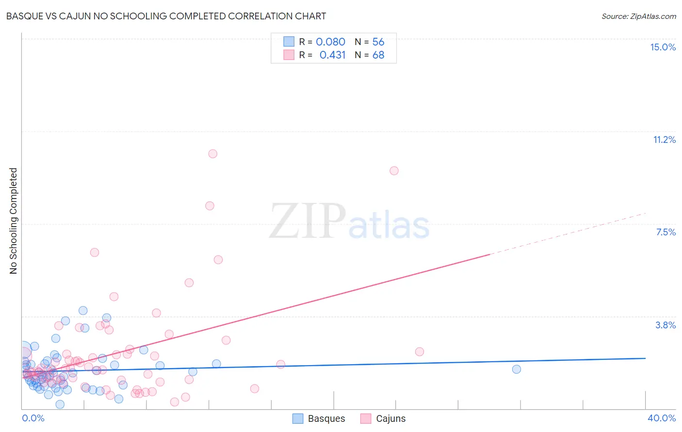 Basque vs Cajun No Schooling Completed