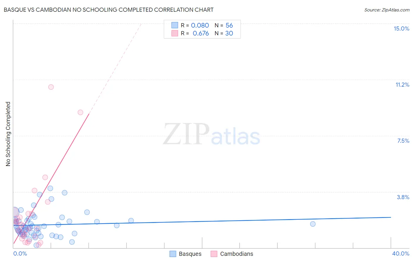 Basque vs Cambodian No Schooling Completed