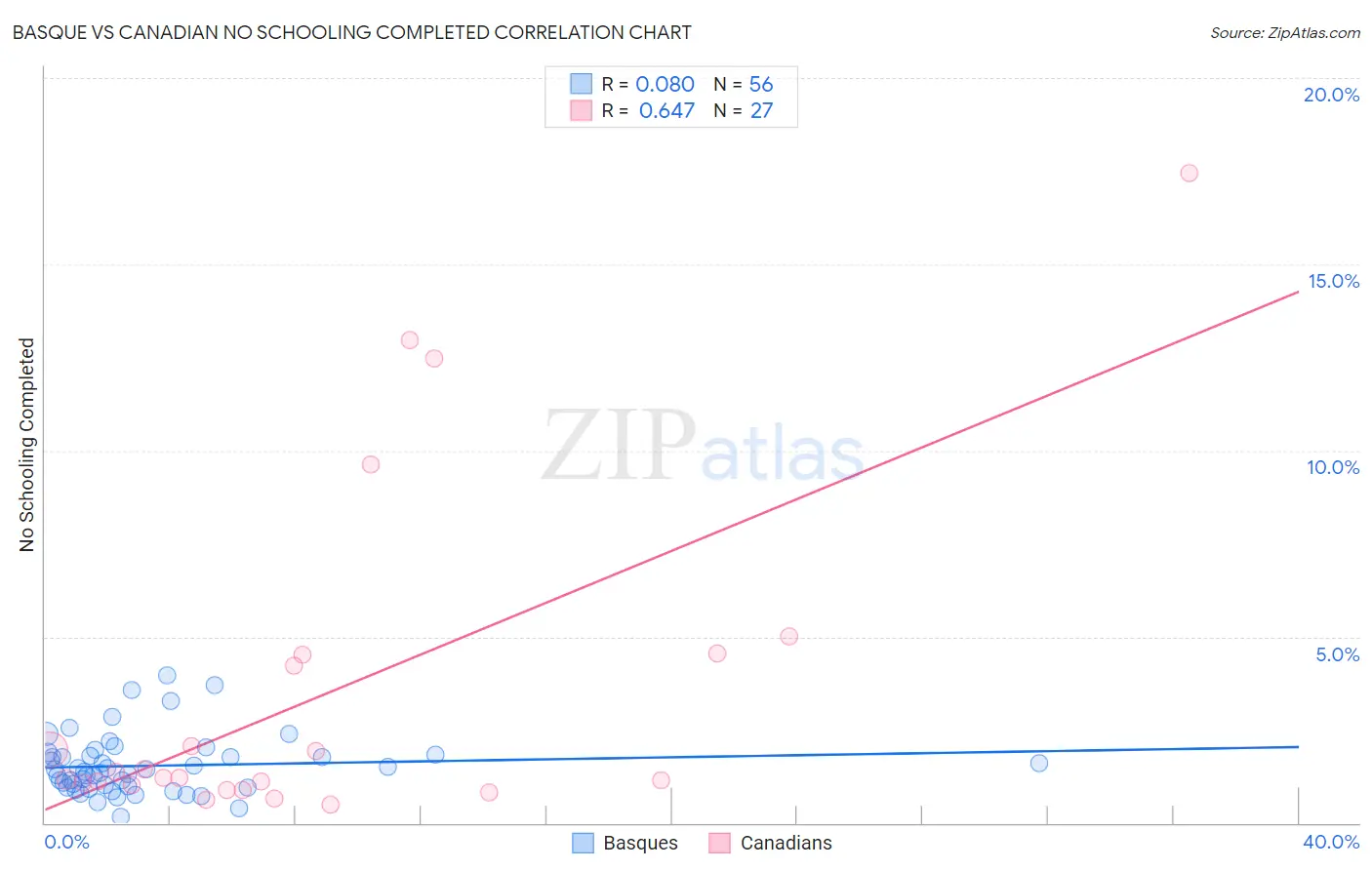 Basque vs Canadian No Schooling Completed