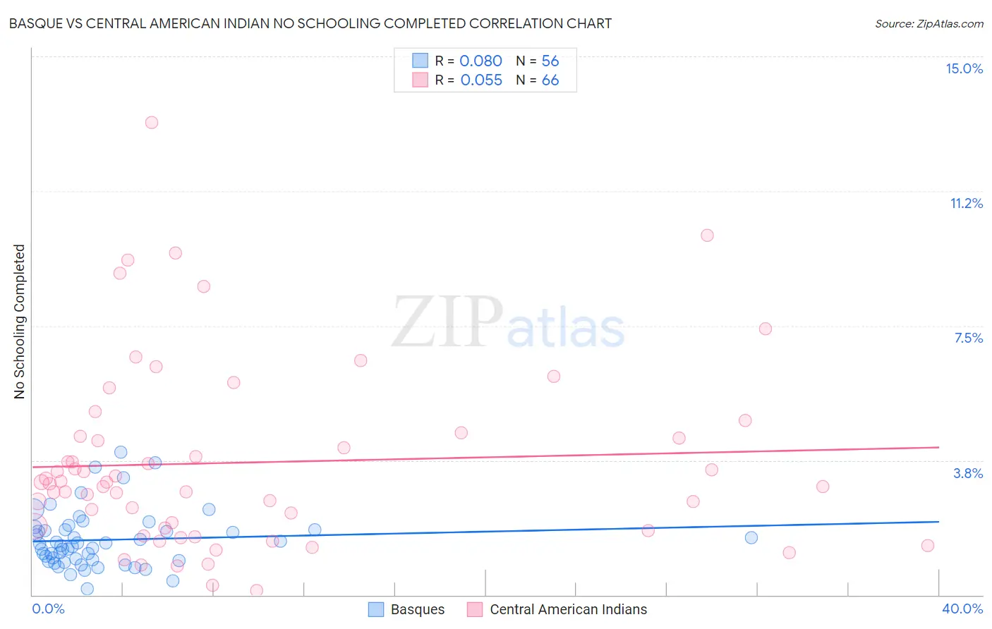 Basque vs Central American Indian No Schooling Completed