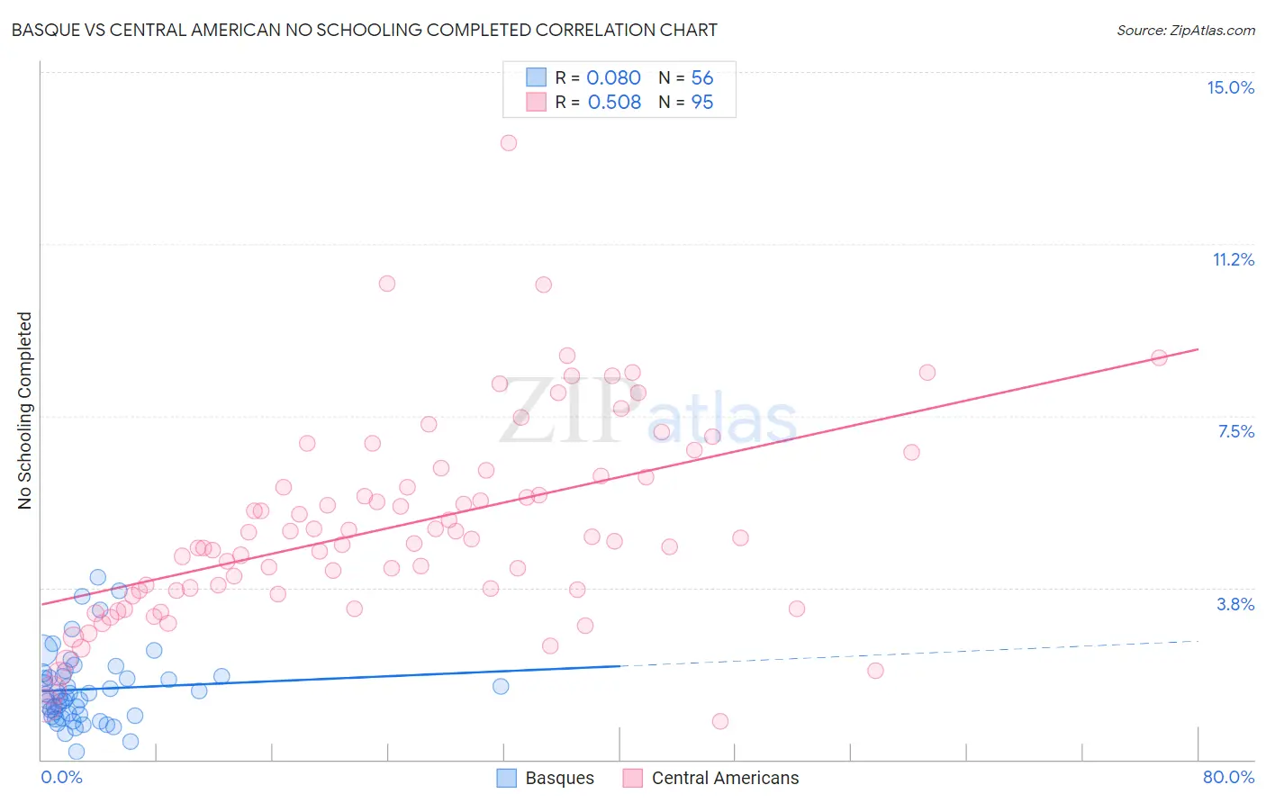 Basque vs Central American No Schooling Completed