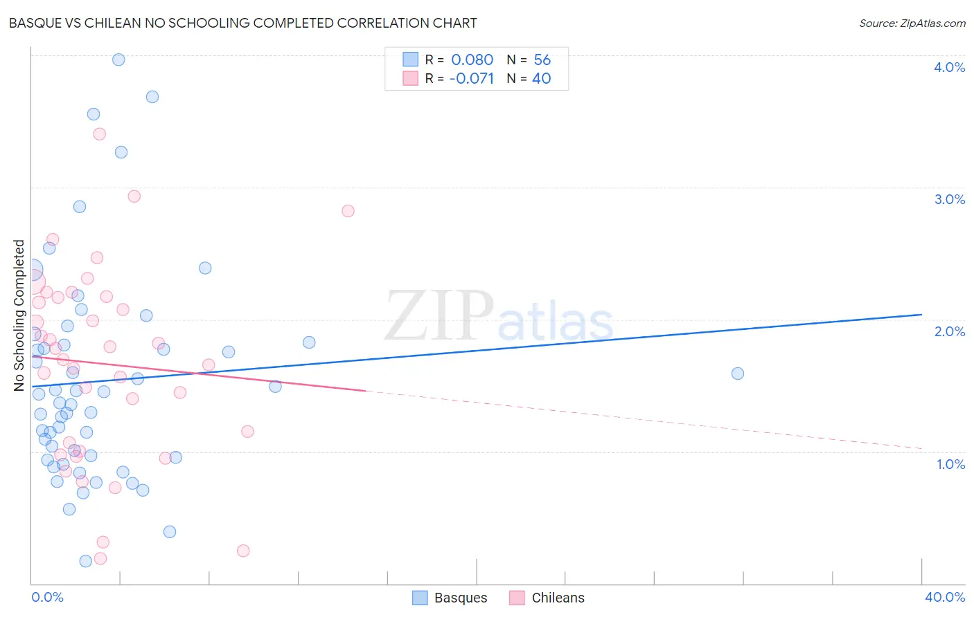 Basque vs Chilean No Schooling Completed