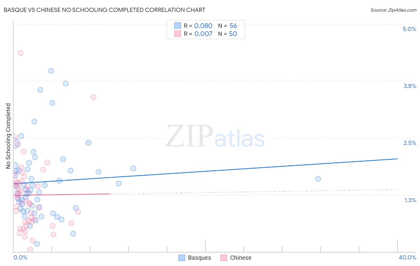 Basque vs Chinese No Schooling Completed