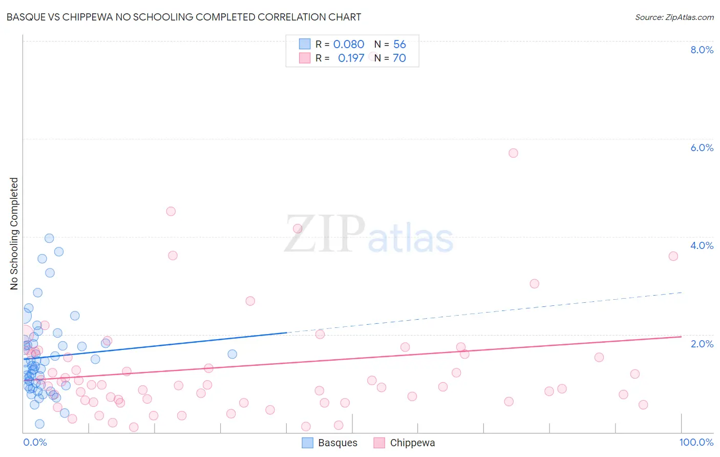 Basque vs Chippewa No Schooling Completed