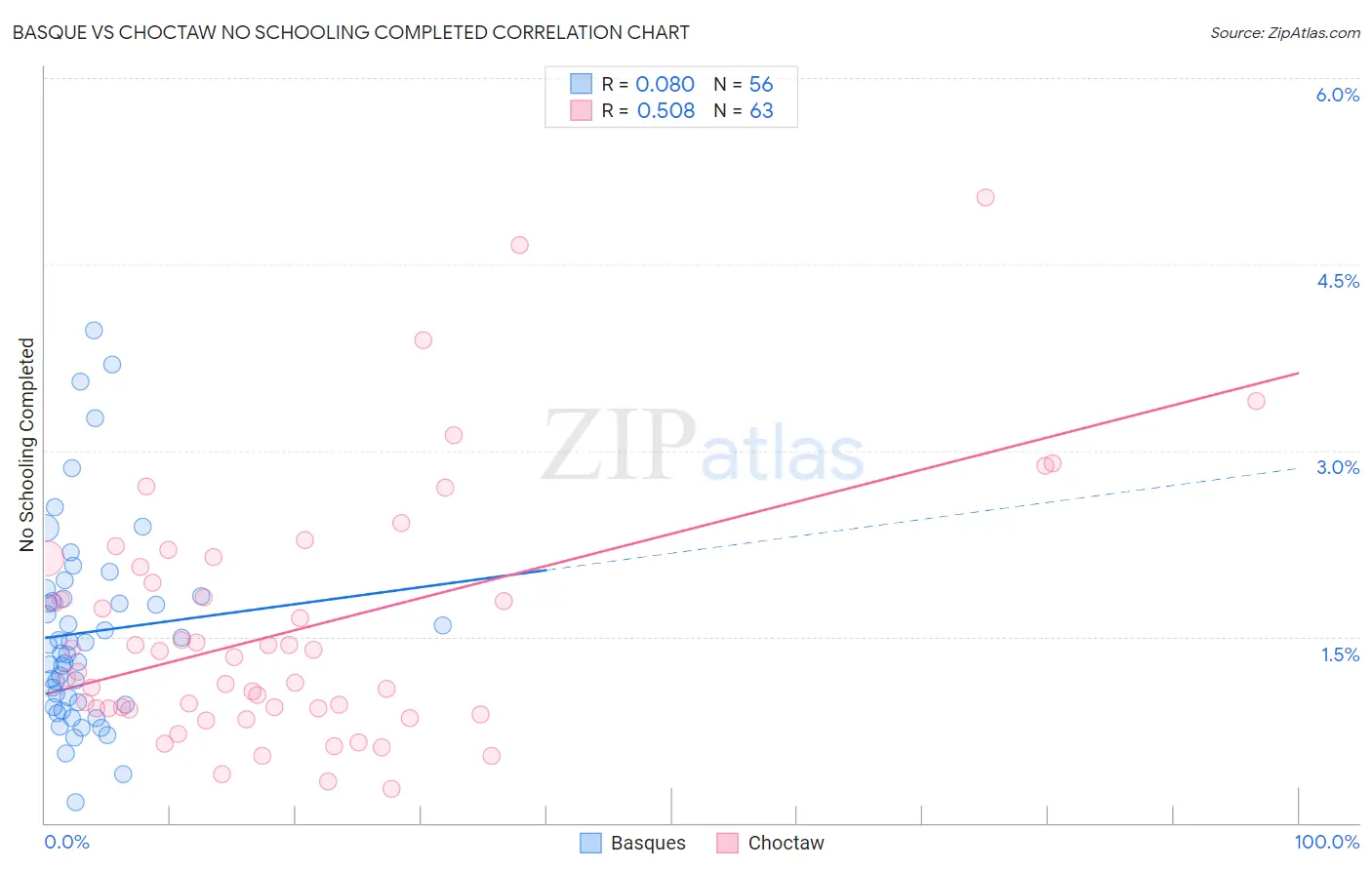 Basque vs Choctaw No Schooling Completed