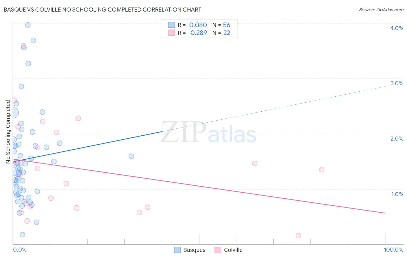 Basque vs Colville No Schooling Completed