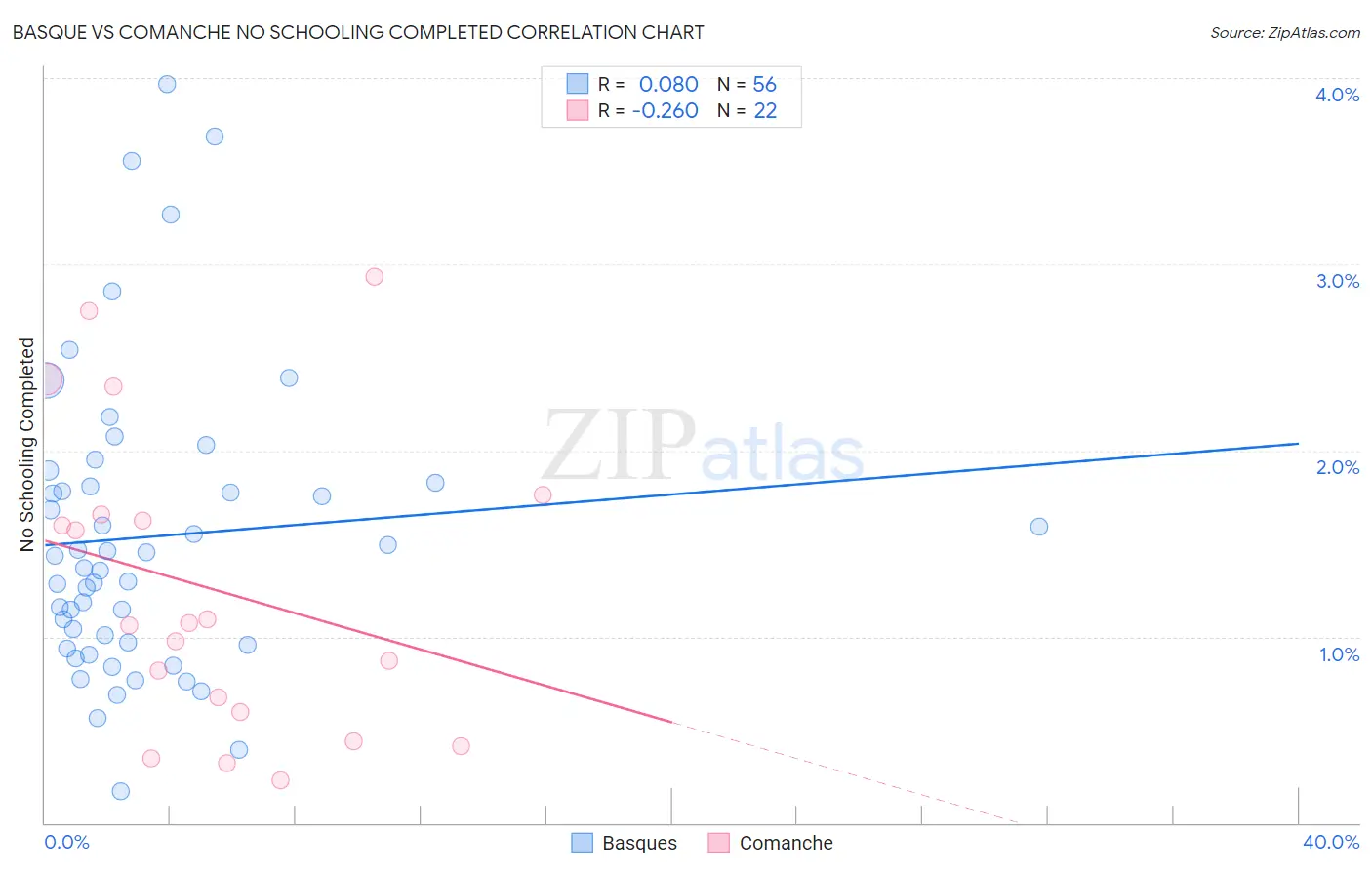 Basque vs Comanche No Schooling Completed