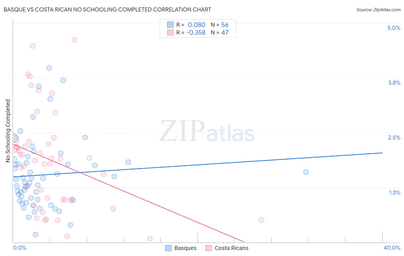 Basque vs Costa Rican No Schooling Completed