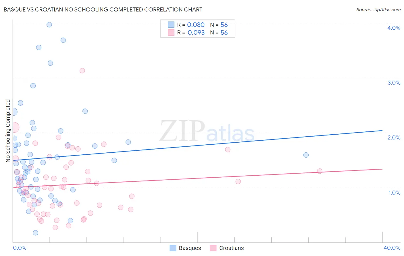 Basque vs Croatian No Schooling Completed