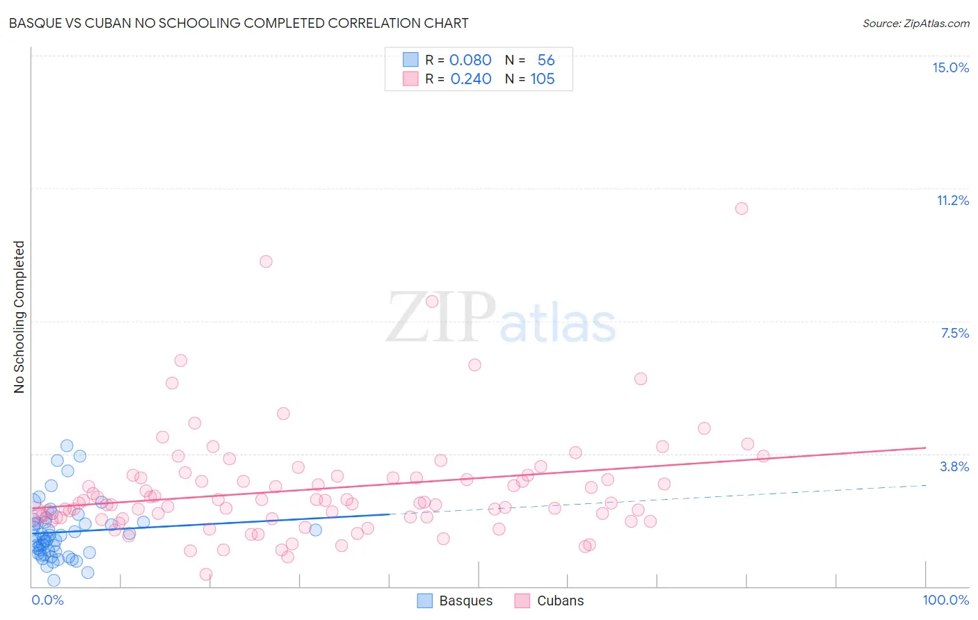 Basque vs Cuban No Schooling Completed