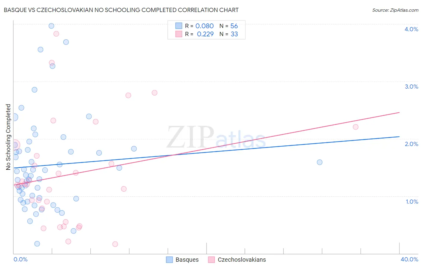 Basque vs Czechoslovakian No Schooling Completed