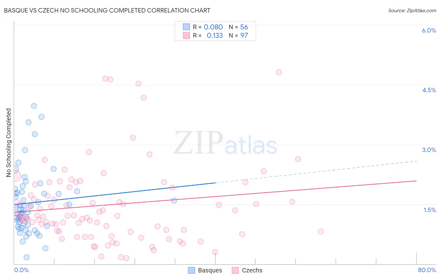 Basque vs Czech No Schooling Completed
