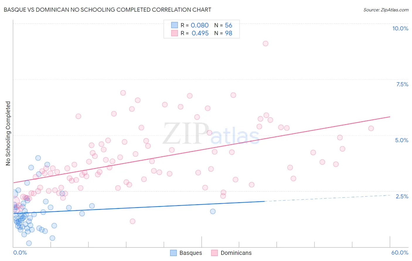 Basque vs Dominican No Schooling Completed