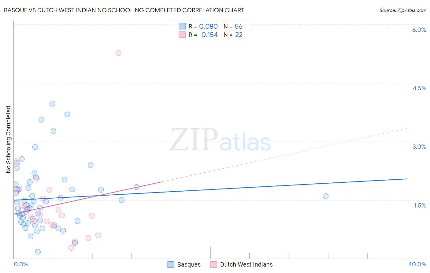 Basque vs Dutch West Indian No Schooling Completed
