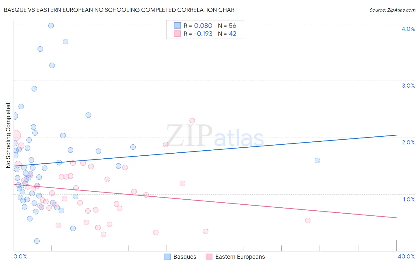 Basque vs Eastern European No Schooling Completed
