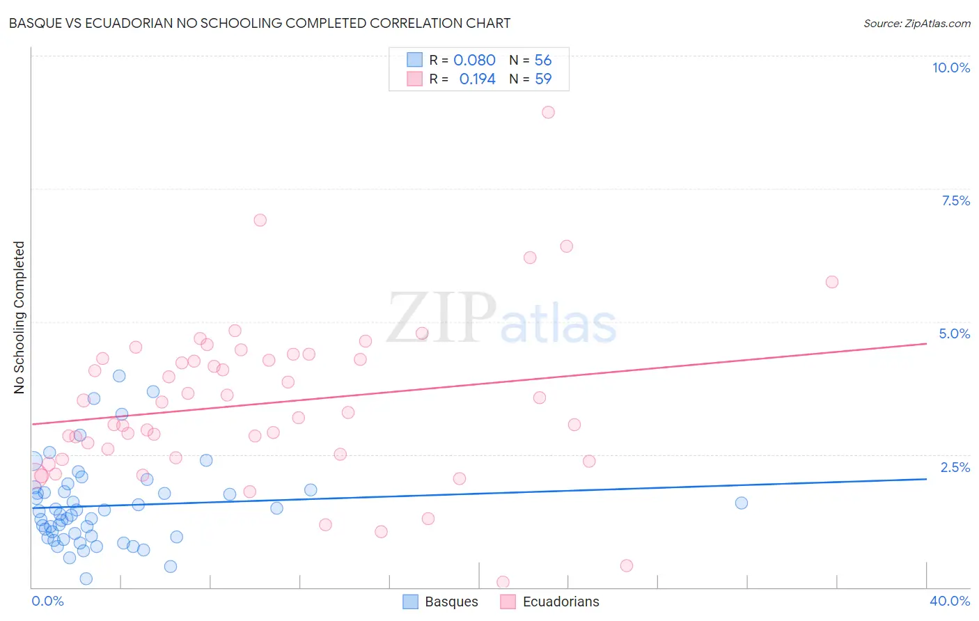Basque vs Ecuadorian No Schooling Completed