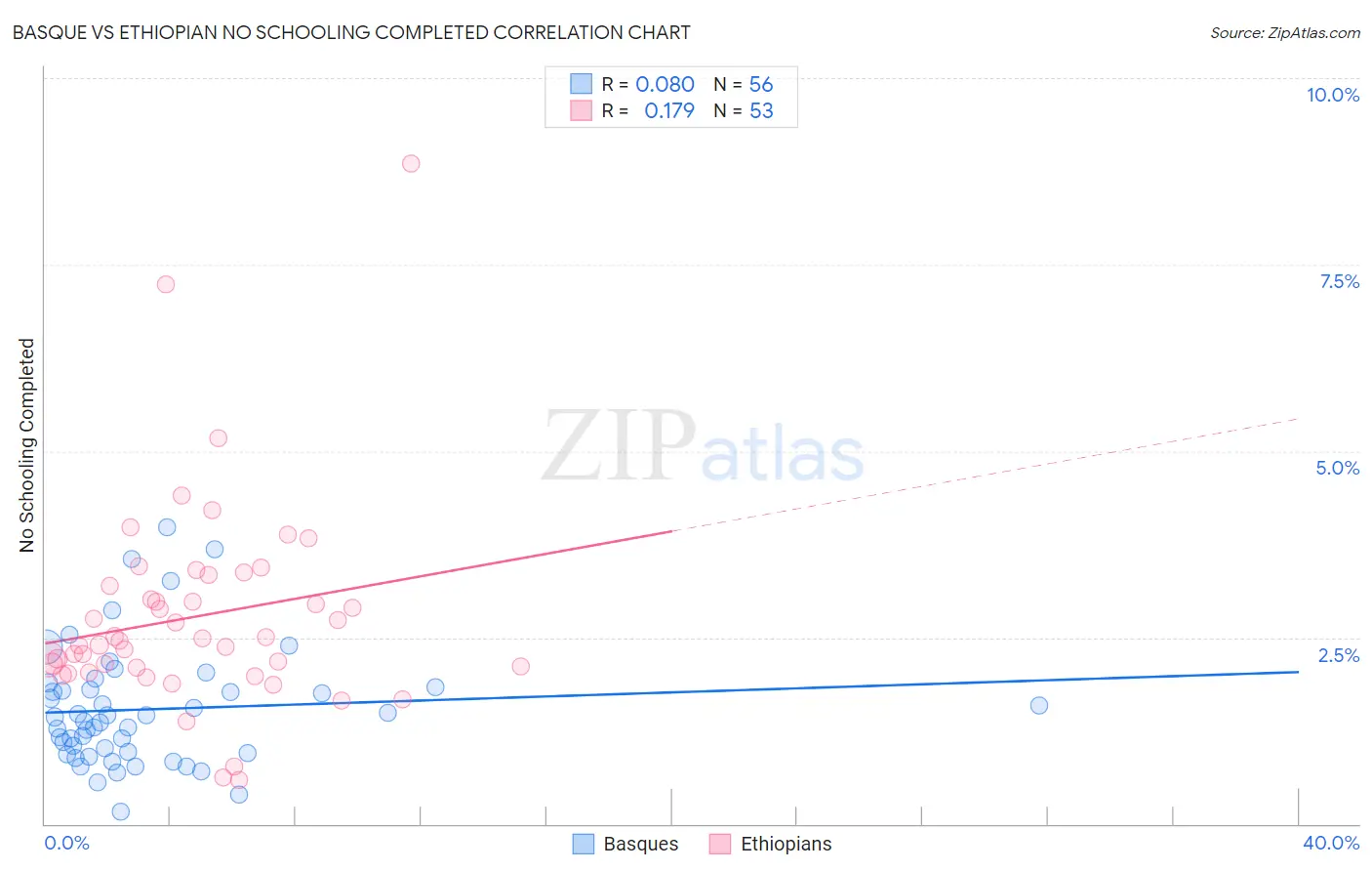 Basque vs Ethiopian No Schooling Completed