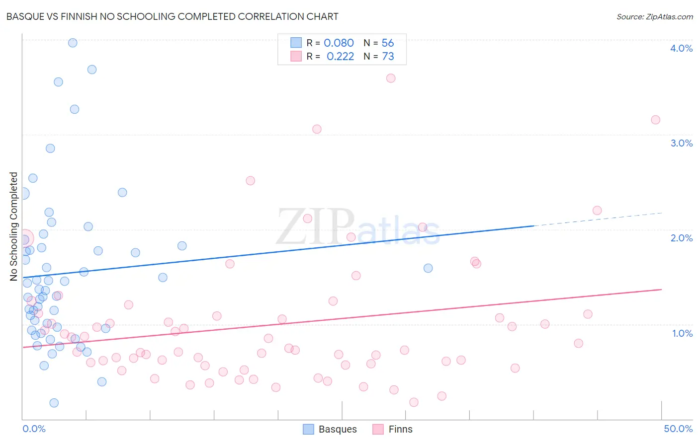 Basque vs Finnish No Schooling Completed