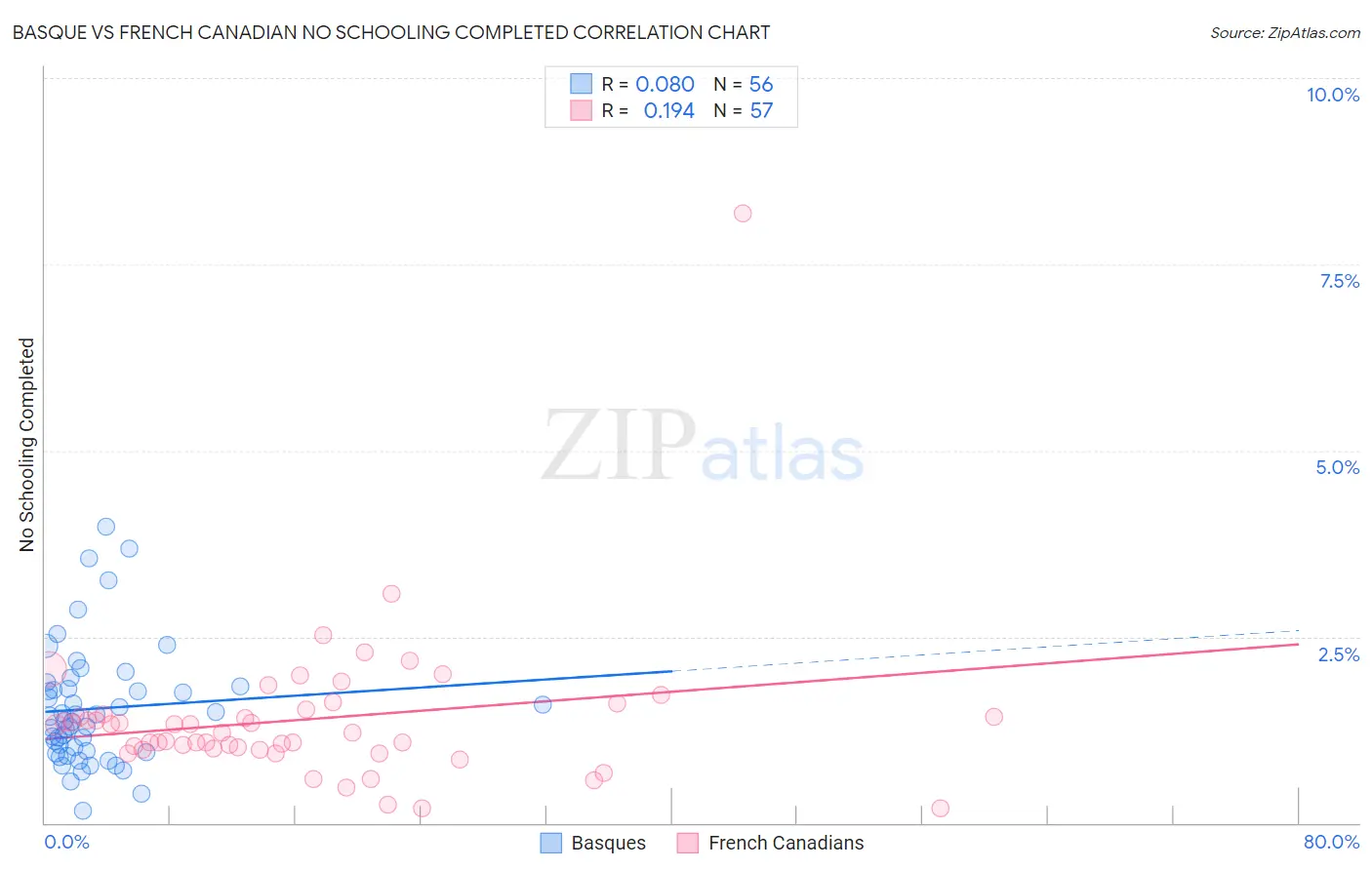 Basque vs French Canadian No Schooling Completed