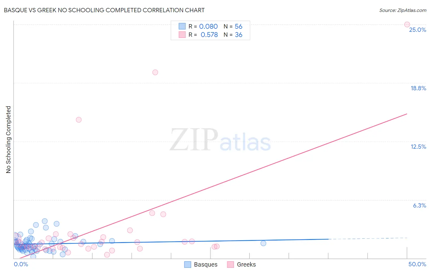Basque vs Greek No Schooling Completed