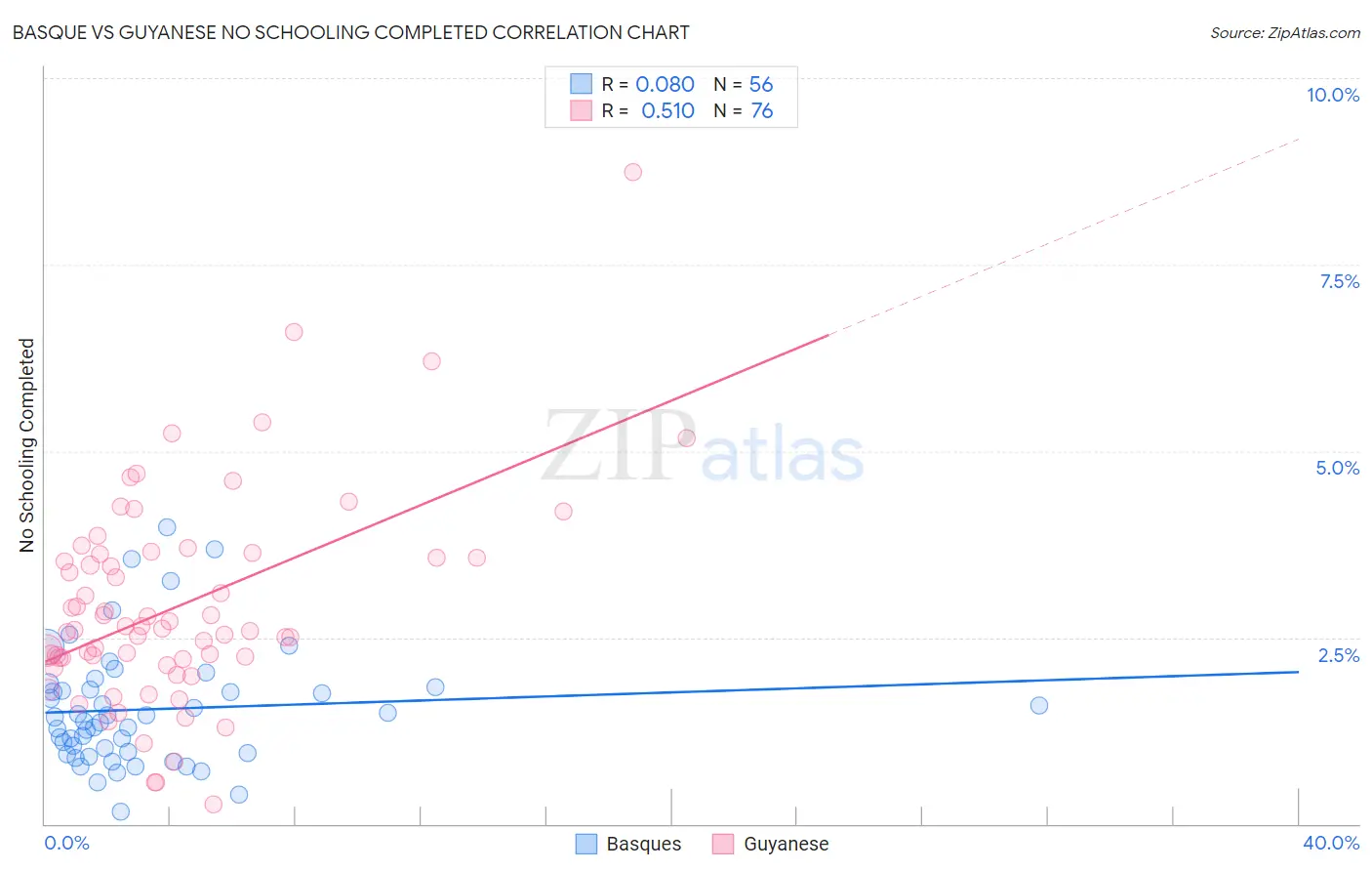 Basque vs Guyanese No Schooling Completed