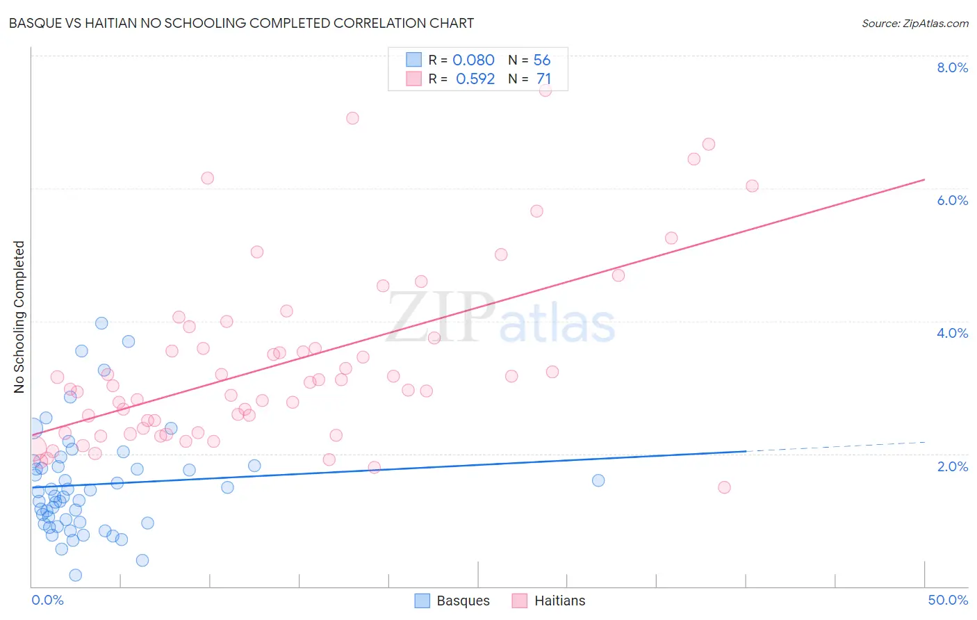 Basque vs Haitian No Schooling Completed