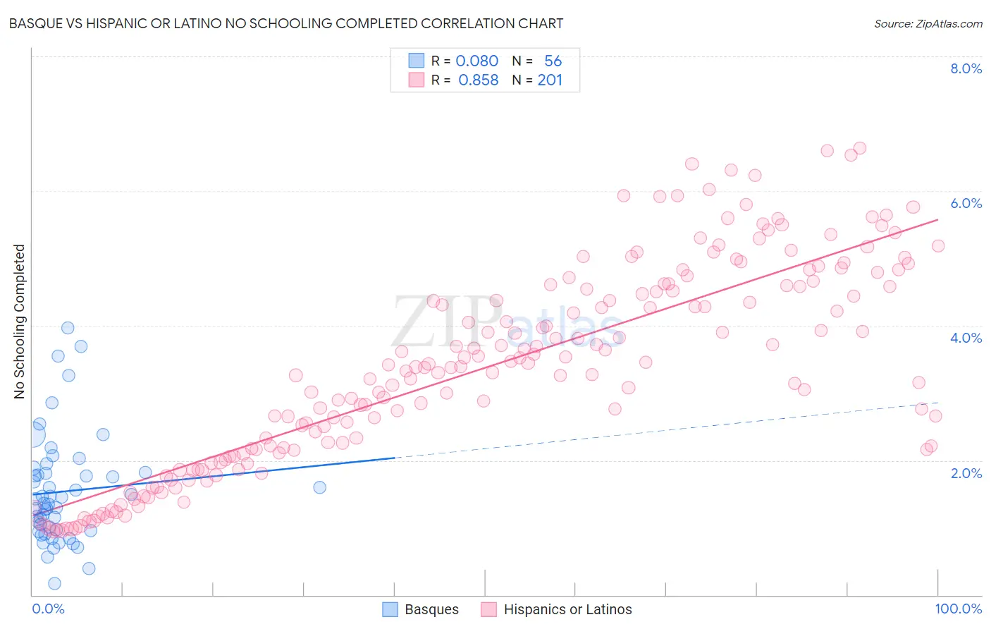 Basque vs Hispanic or Latino No Schooling Completed