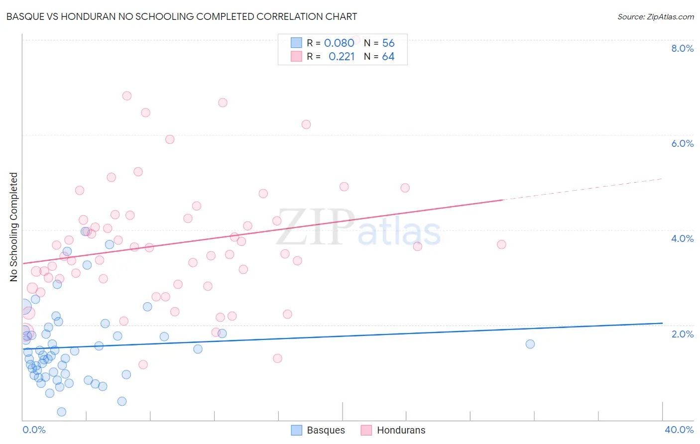 Basque vs Honduran No Schooling Completed