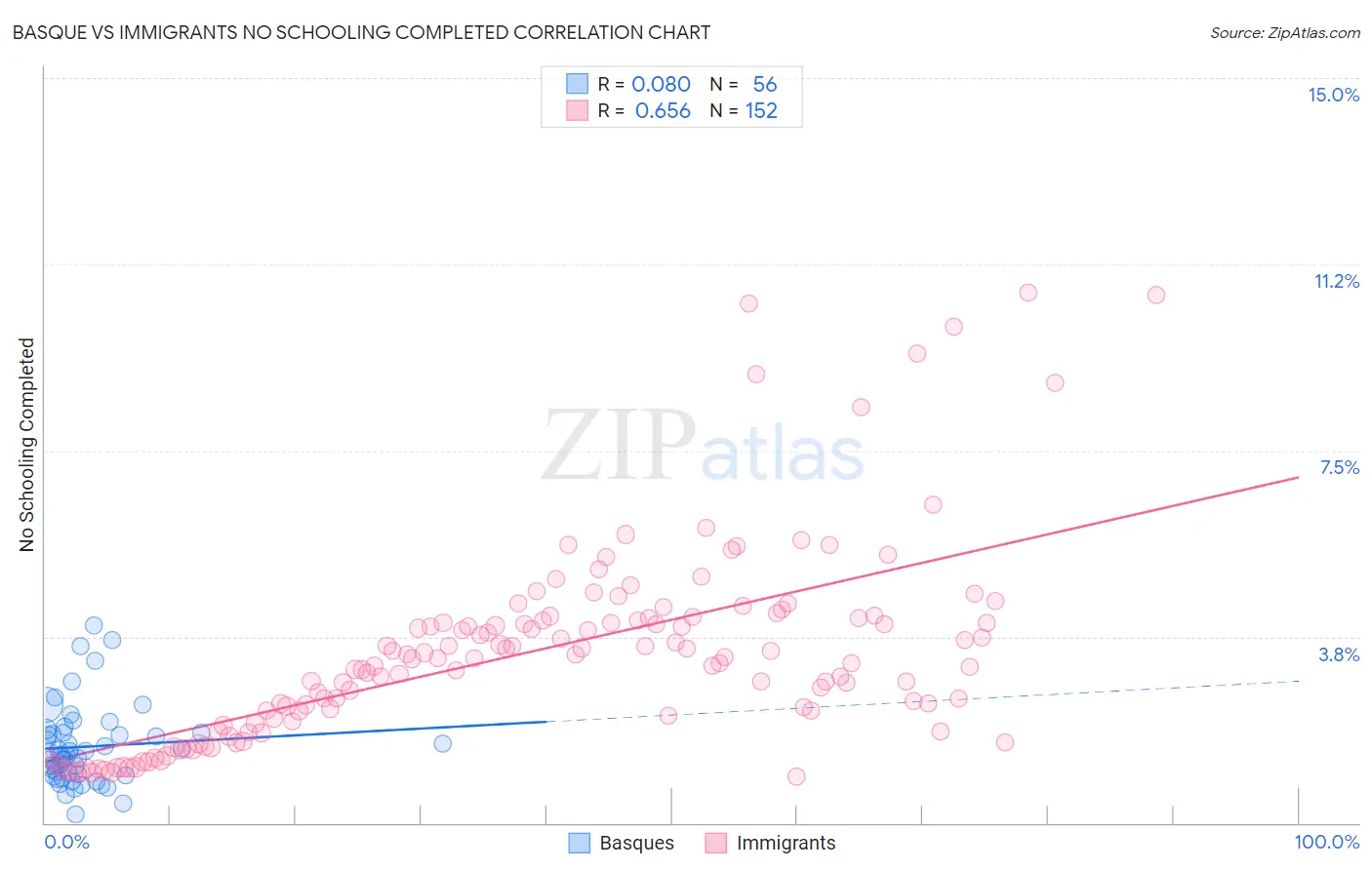 Basque vs Immigrants No Schooling Completed