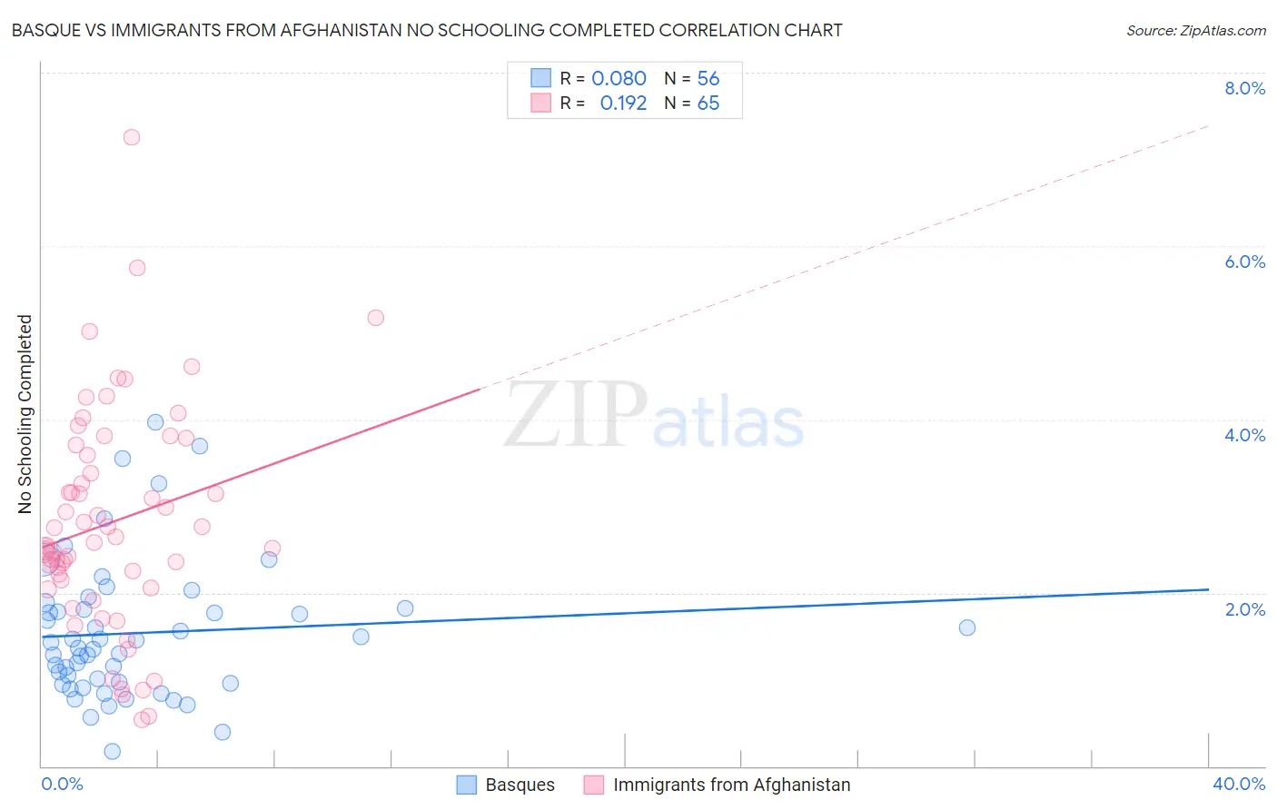 Basque vs Immigrants from Afghanistan No Schooling Completed