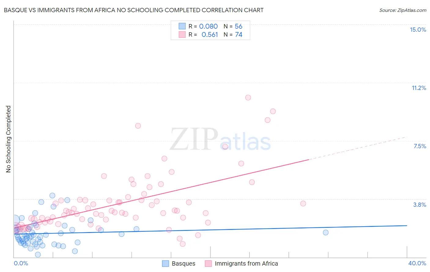 Basque vs Immigrants from Africa No Schooling Completed