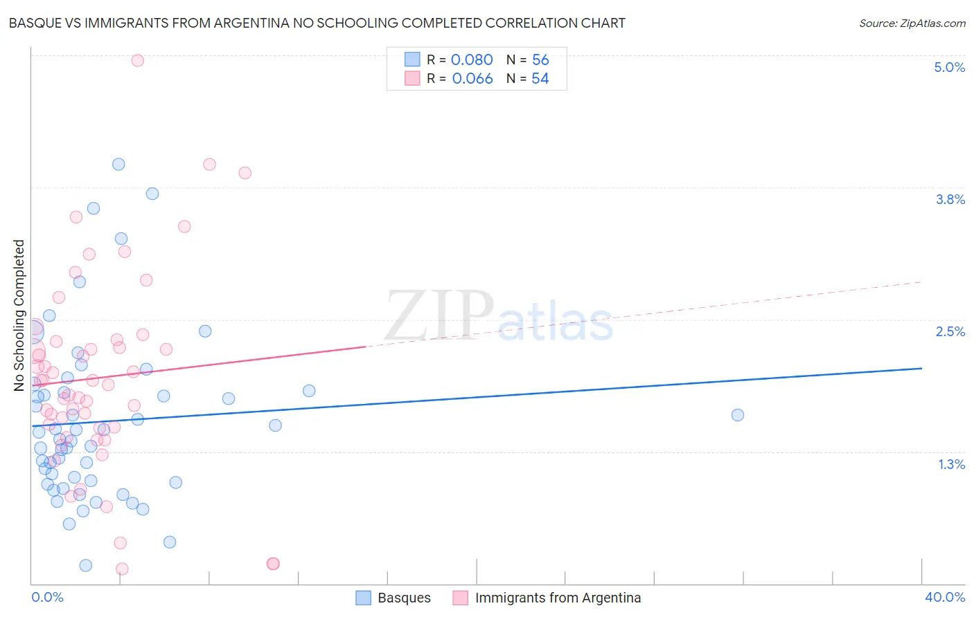 Basque vs Immigrants from Argentina No Schooling Completed