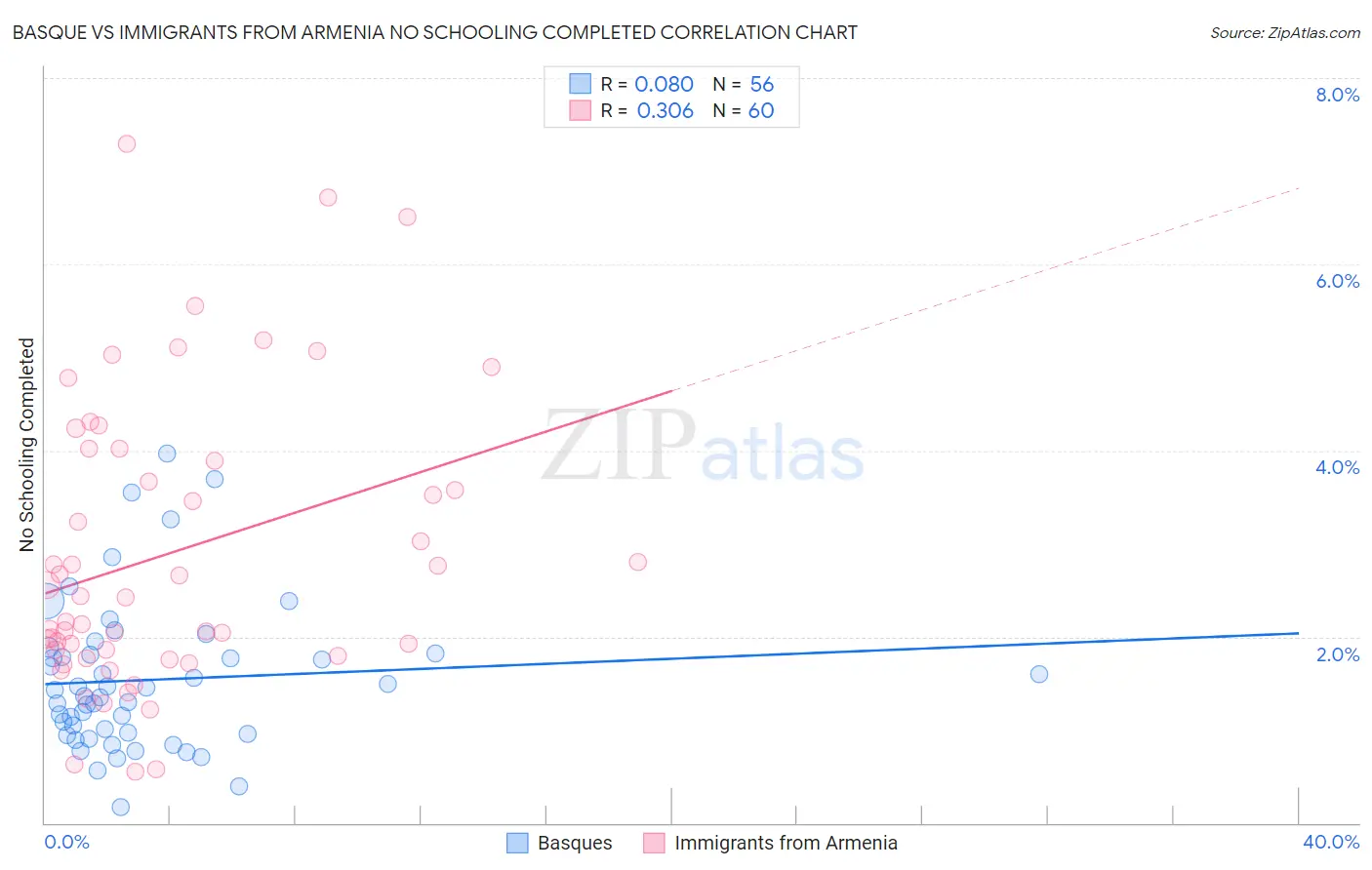 Basque vs Immigrants from Armenia No Schooling Completed