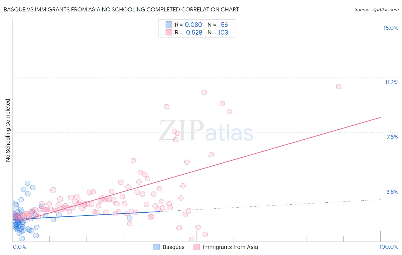 Basque vs Immigrants from Asia No Schooling Completed
