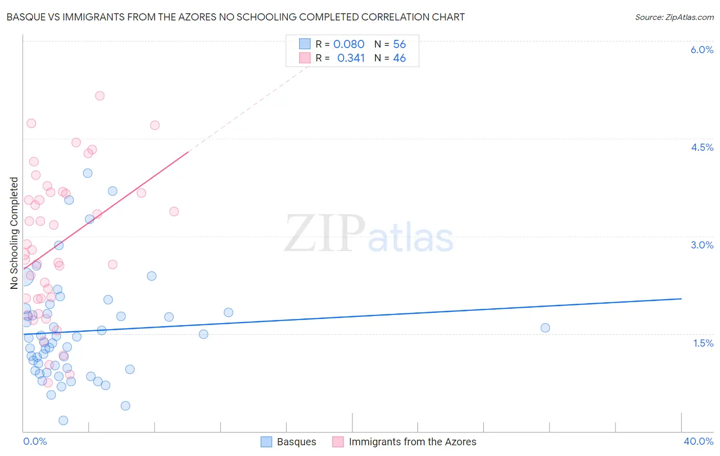 Basque vs Immigrants from the Azores No Schooling Completed