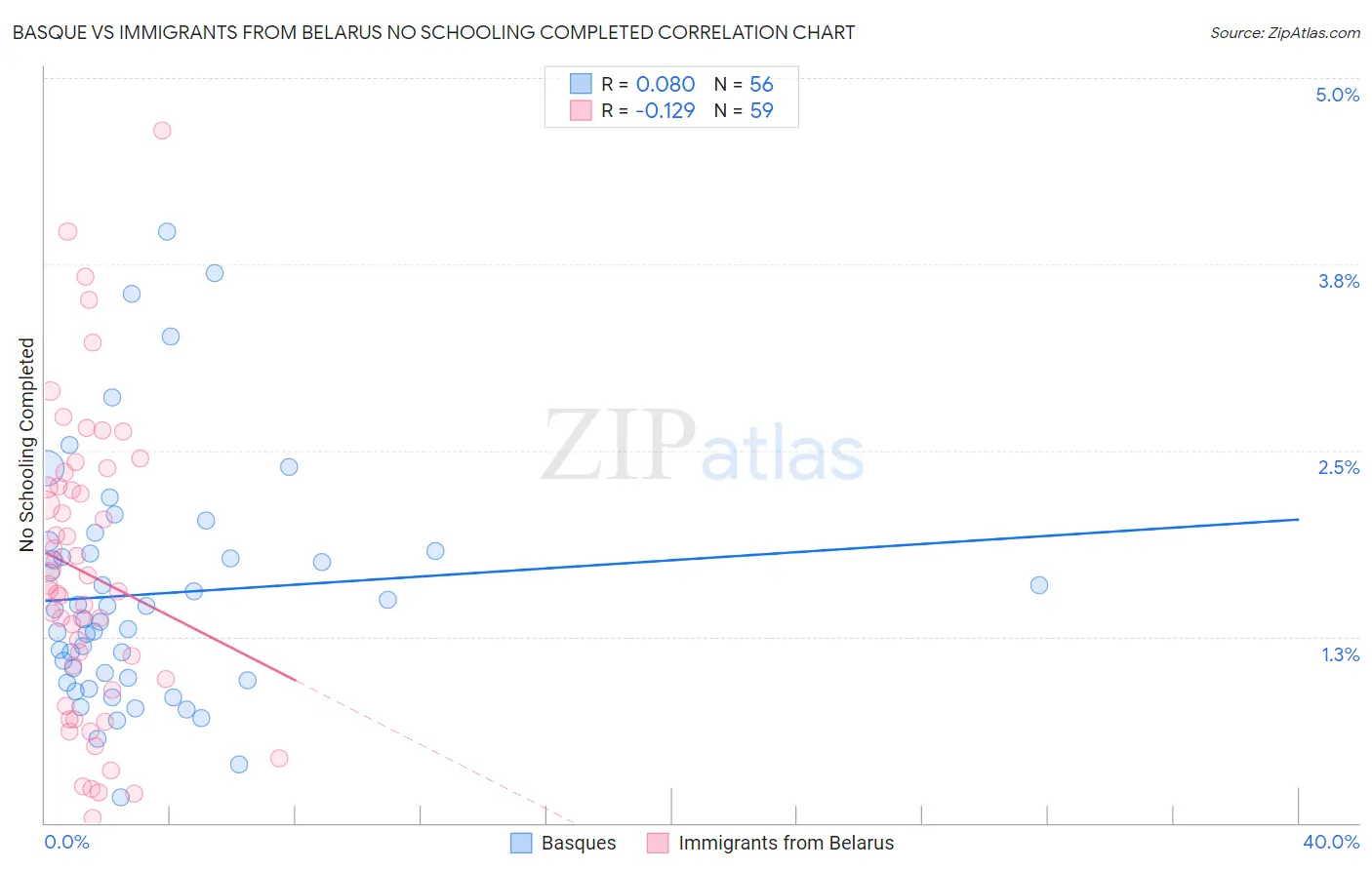 Basque vs Immigrants from Belarus No Schooling Completed