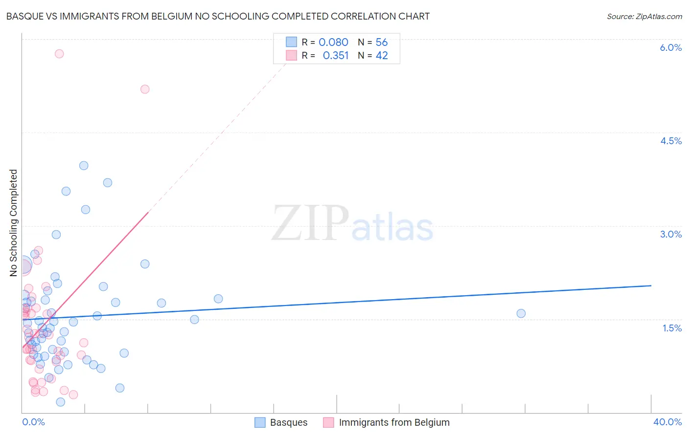 Basque vs Immigrants from Belgium No Schooling Completed