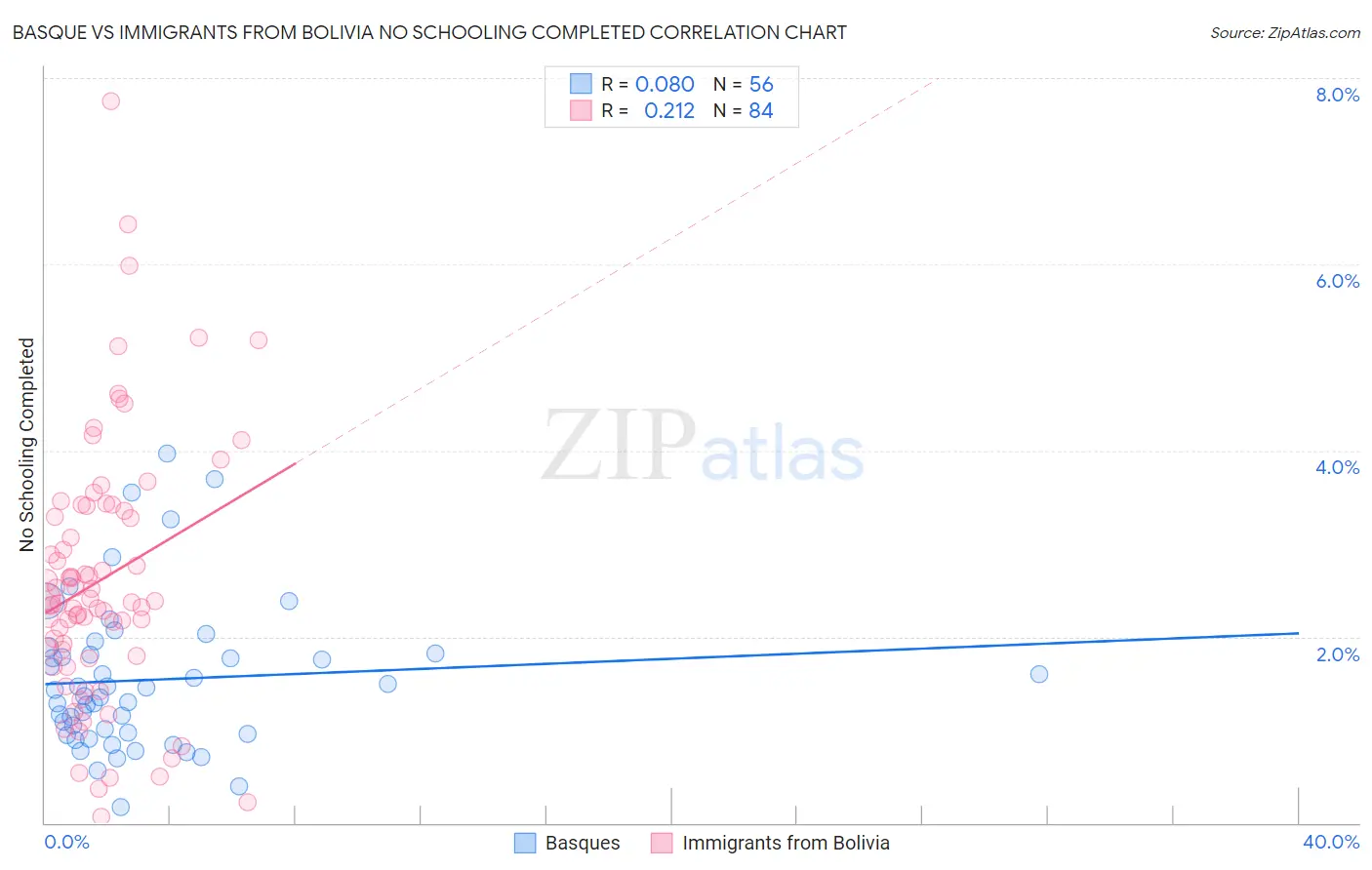 Basque vs Immigrants from Bolivia No Schooling Completed