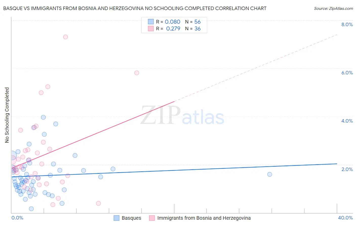 Basque vs Immigrants from Bosnia and Herzegovina No Schooling Completed