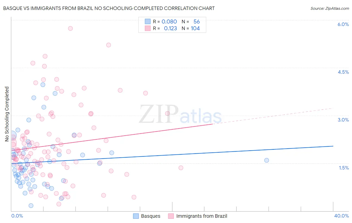 Basque vs Immigrants from Brazil No Schooling Completed