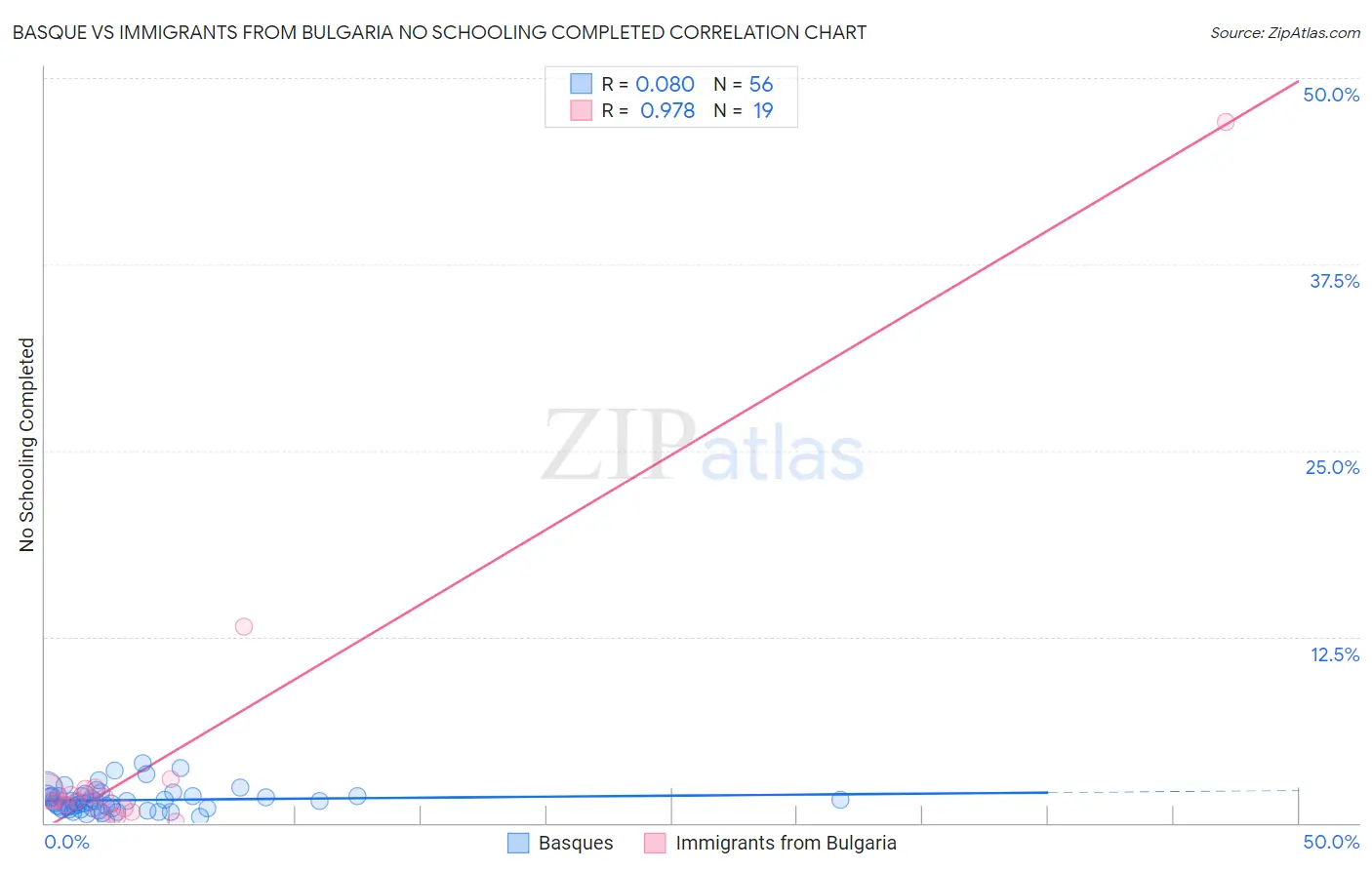 Basque vs Immigrants from Bulgaria No Schooling Completed