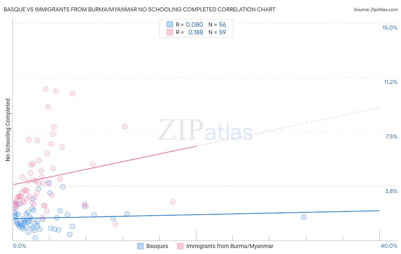 Basque vs Immigrants from Burma/Myanmar No Schooling Completed