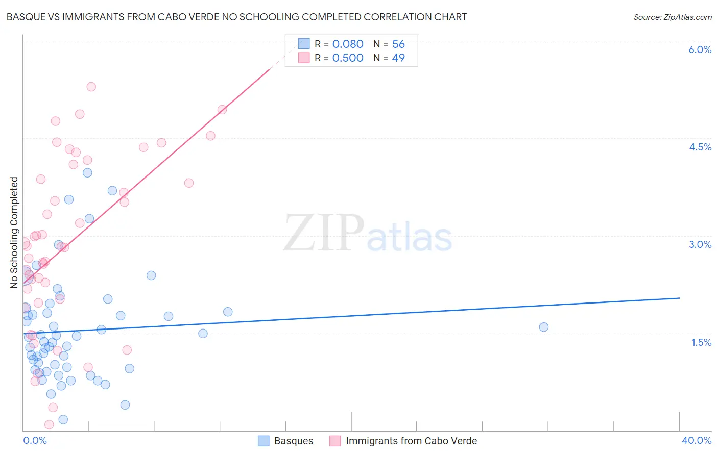 Basque vs Immigrants from Cabo Verde No Schooling Completed