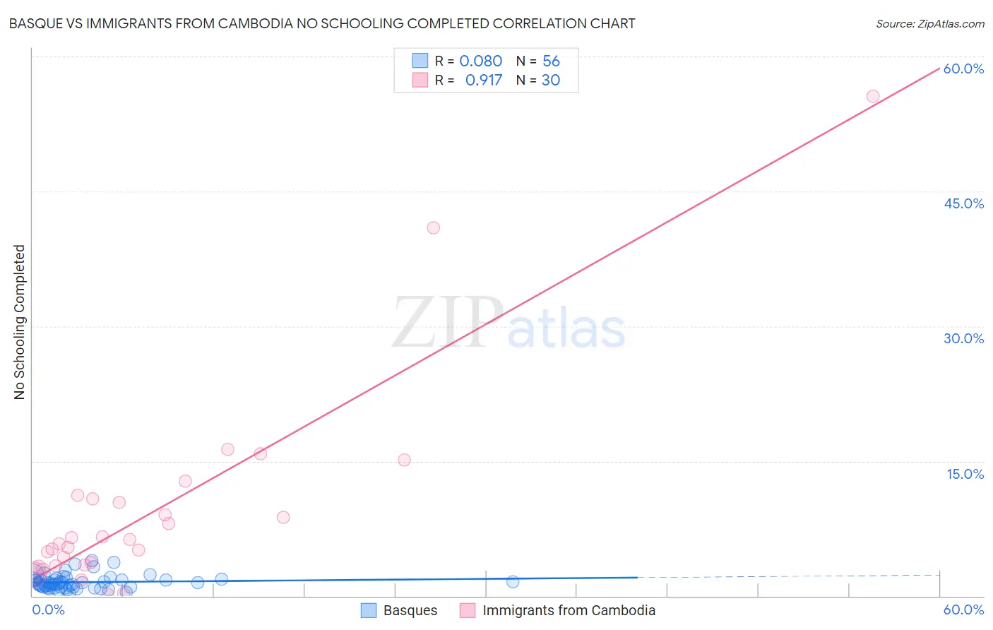 Basque vs Immigrants from Cambodia No Schooling Completed