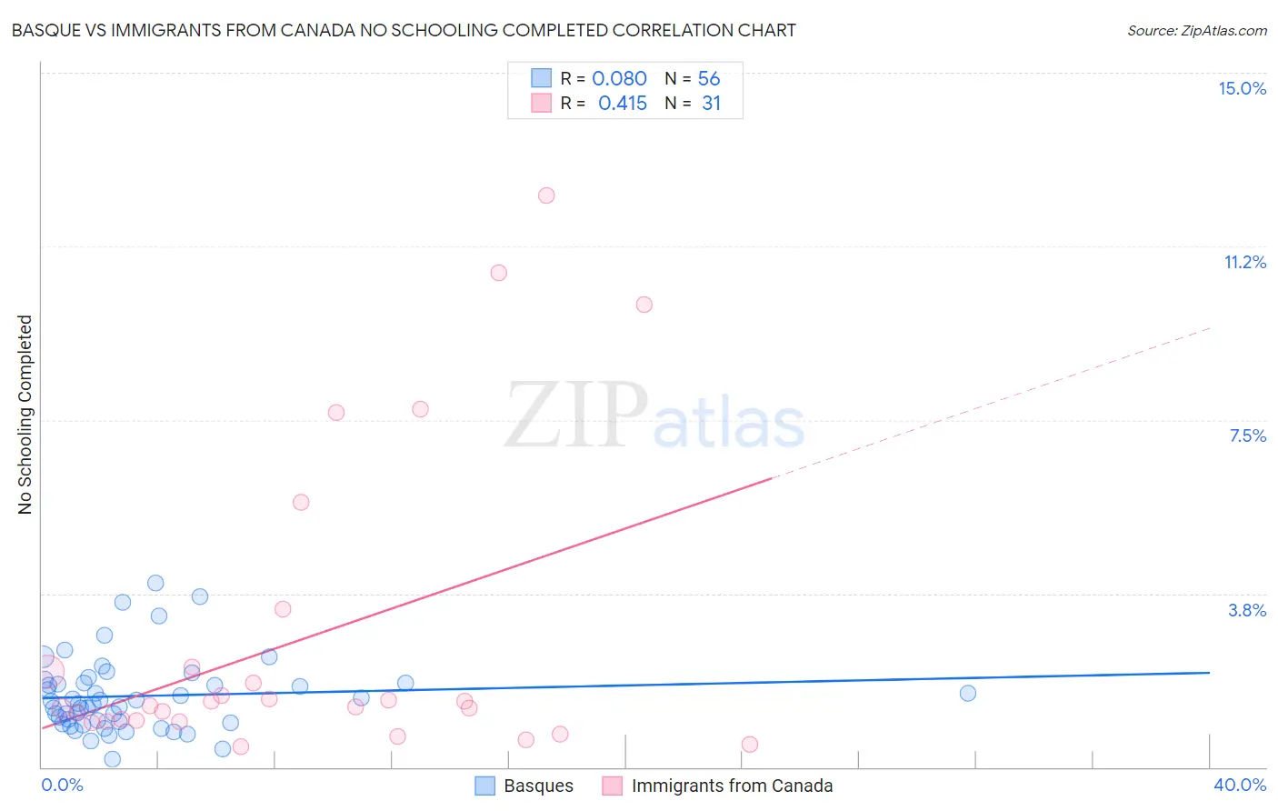 Basque vs Immigrants from Canada No Schooling Completed