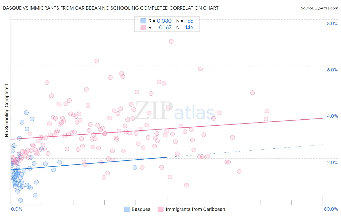 Basque vs Immigrants from Caribbean No Schooling Completed