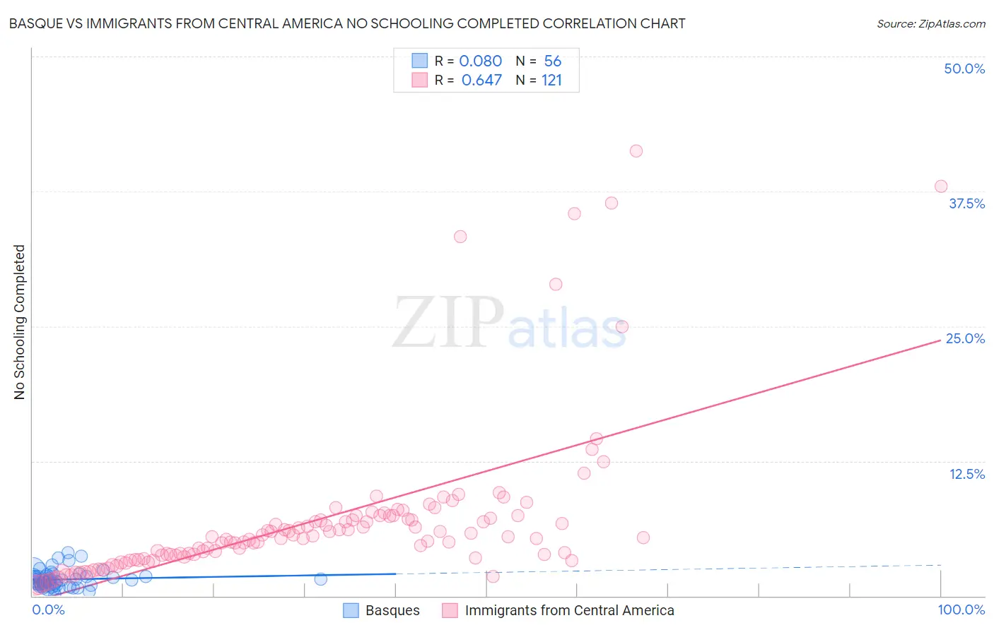 Basque vs Immigrants from Central America No Schooling Completed