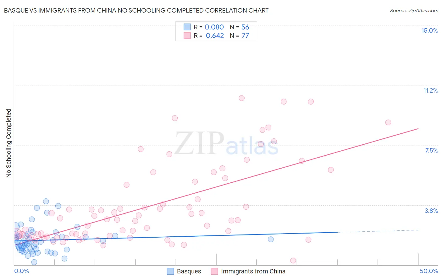 Basque vs Immigrants from China No Schooling Completed