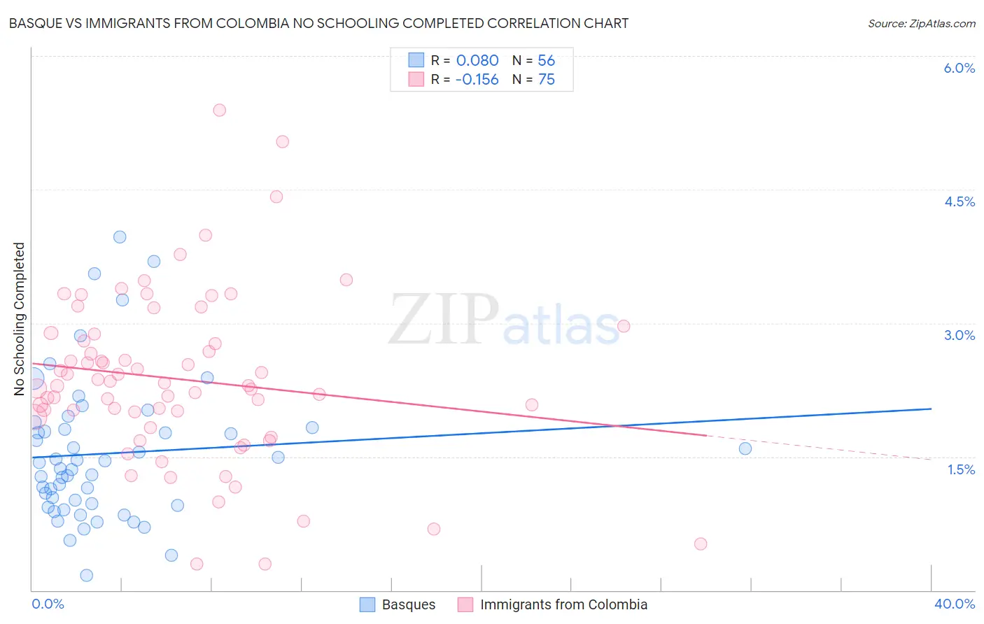 Basque vs Immigrants from Colombia No Schooling Completed