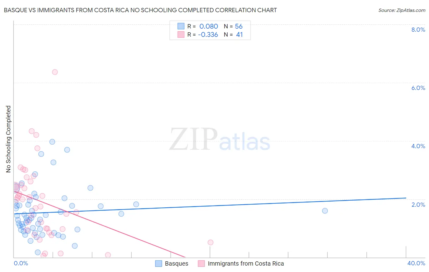 Basque vs Immigrants from Costa Rica No Schooling Completed